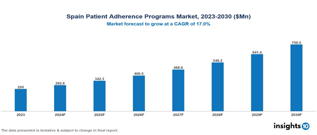 Spain Patient Adherence Programs Market Report 2023 to 2030