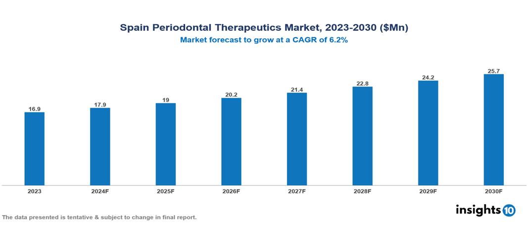 Spain Periodontal Therapeutics Market Report 2023 to 2030