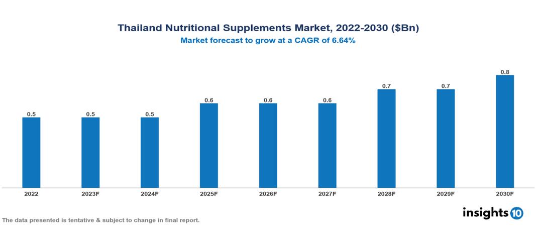 Thailand Nutritional Supplements Market Report 2022 to 2030