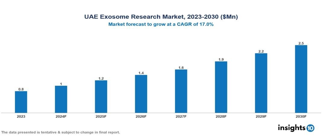 UAE Exosome Research Market Report 2023 to 2030