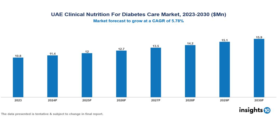 UAE Clinical Nutrition for Diabetes Care Market Report 2023 to 2030