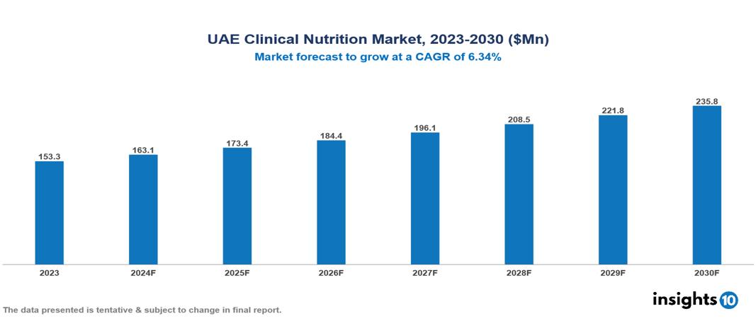 UAE Clinical Nutrition Market Report 2023 to 2030