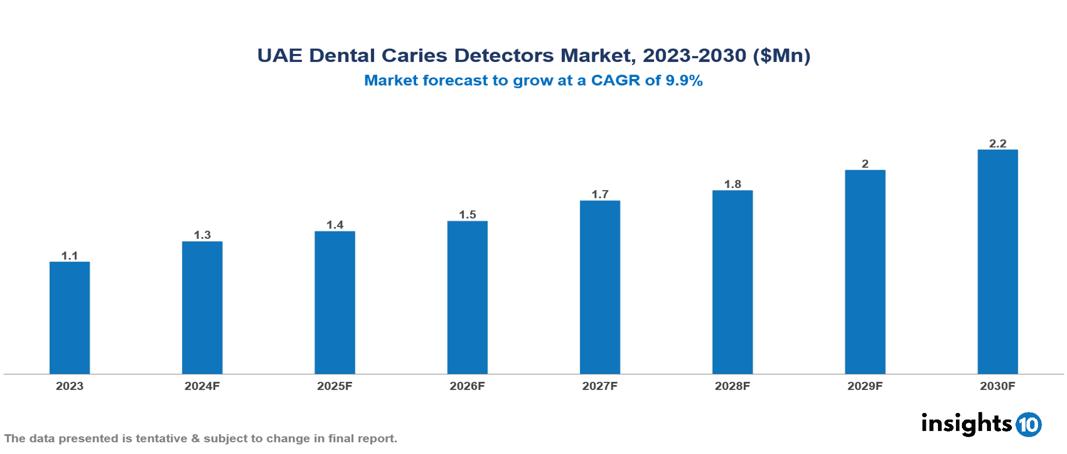 UAE Dental Caries Detectors Market Report 2023 to 2030