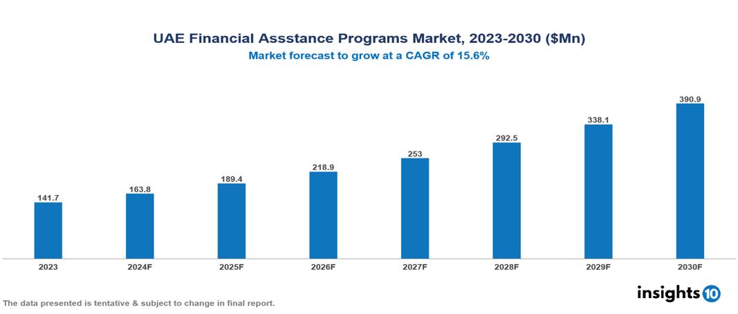 UAE Financial Assistance Programs Market Report 2023 to 2030