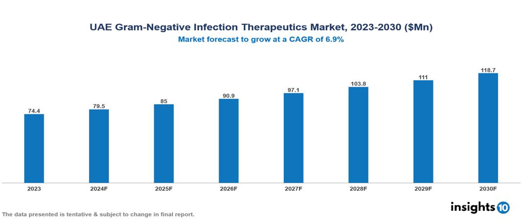 UAE Gram Negative Infection Therapeutics Market Report 2023 to 2030