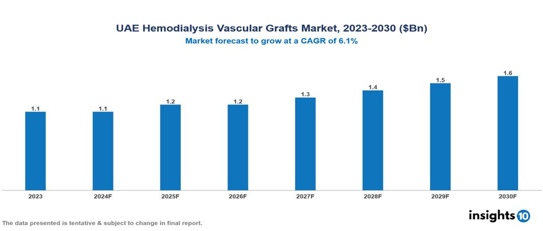 UAE Hemodialysis Vascular Grafts Market Report 2023 to 2030