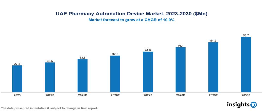 UAE Pharmacy Automation Device Market Report 2023 to 2030