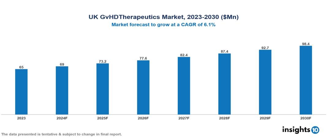 UK Graft-versus-Host Disease (GvHD) Therapeutics Market Report 2023 to 2030