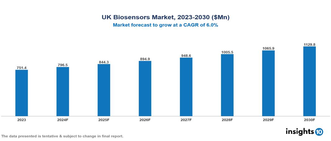 UK Biosensors Market Report 2023 to 2030