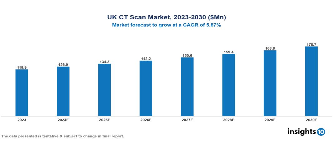 UK CT Scan Market Report 2023 to 2030