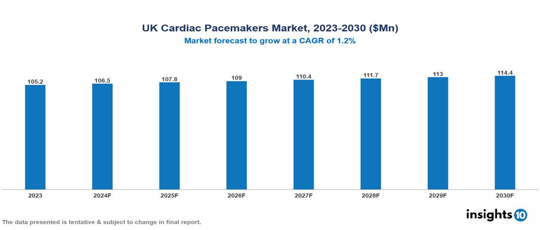 UK Cardiac Pacemakers Market Report 2023 to 2030