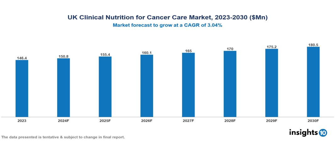 UK Clinical Nutrition for Cancer Care Market 2023 to 2030