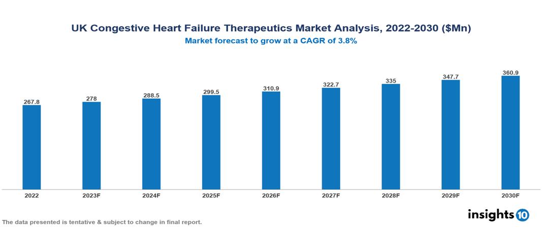 UK Congestive Heart Failure Therapeutics Market Report 2022 to 2030