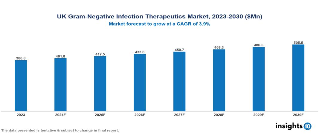 UK Gram Negative Infection Therapeutic Market Report 2023 to 2030