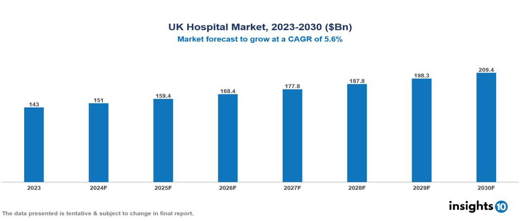 UK Hospital Market Report 2023 to 2030