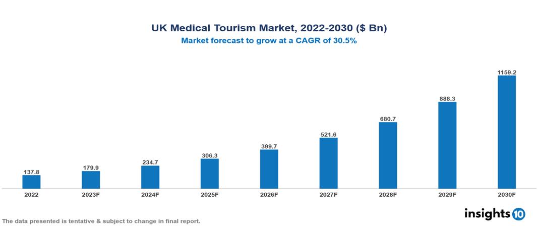 cost of health tourism uk