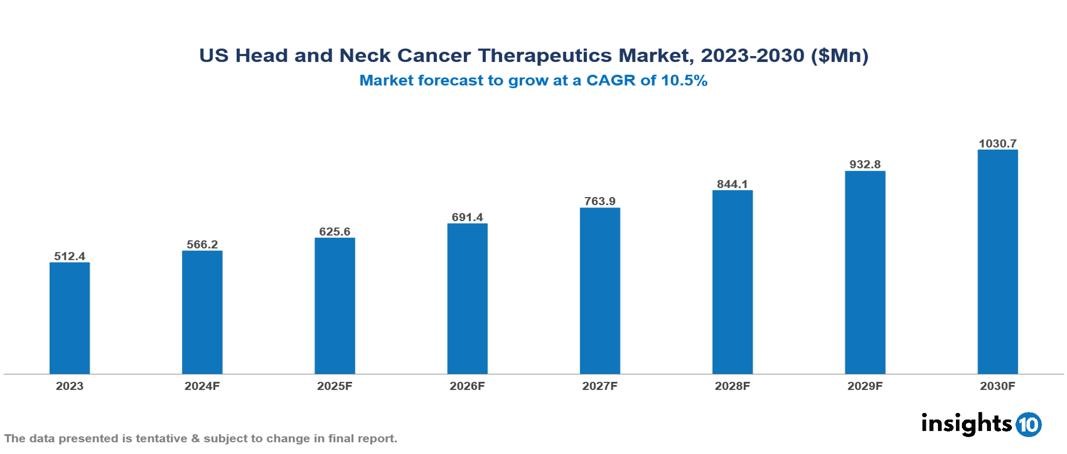 US Head and Neck Cancer Therapeutics Market Report 2023 to 2030