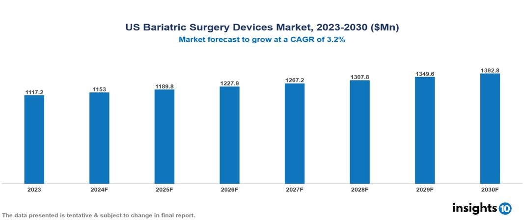 US Bariatric Surgery Devices Market Report 2023 to 2030