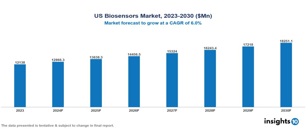 US Biosensors Market Report 2023 to 2030