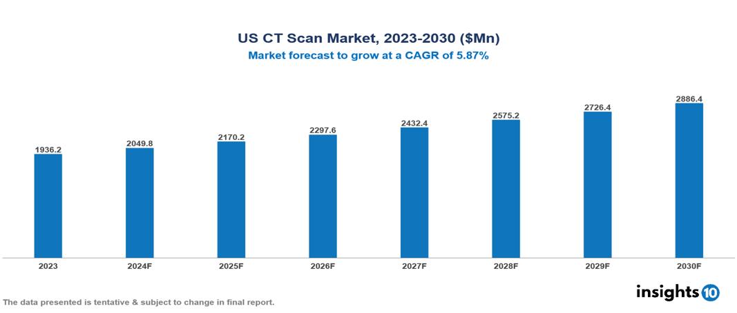 US CT Scan Market Report 2023 to 2030