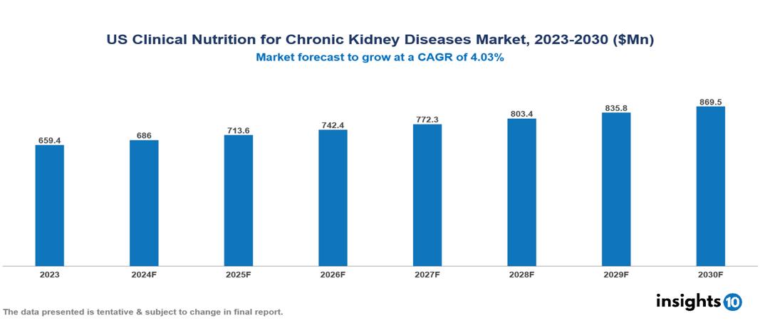 US Clinical Nutrition for Chronic Kidney Diseases Market Report 2023 to 2030