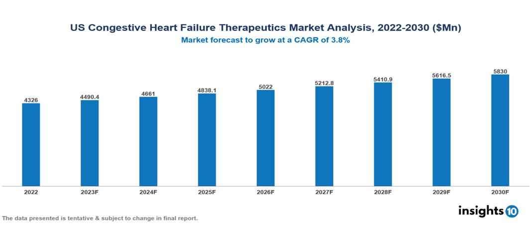 US Congestive Heart Failure Therapeutics Market Report 2022 to 2030