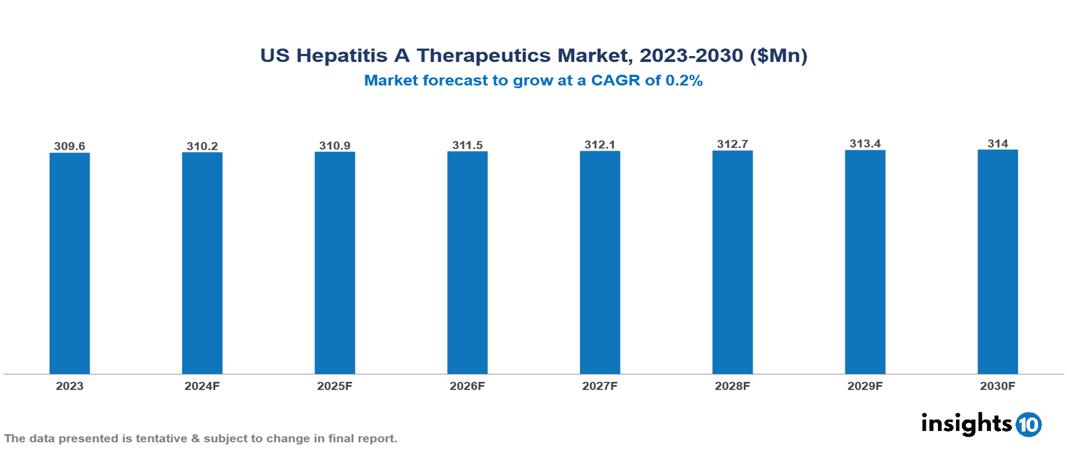 US Hepatitis A Therapeutics Market Report 2023 to 2030