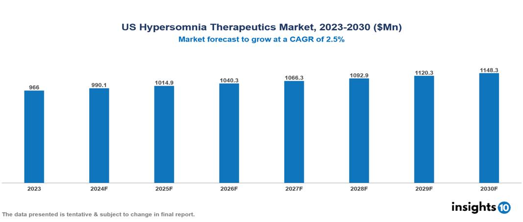 US Hypersomnia Therapeutics Market Report 2023 to 2030