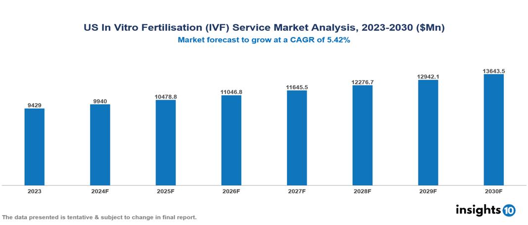 US In Vitro Fertilization (IVF) Service Market Report 2023 to 2030