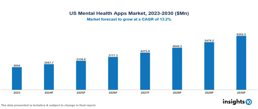 US Mental Health App Market Report 2023 to 2030