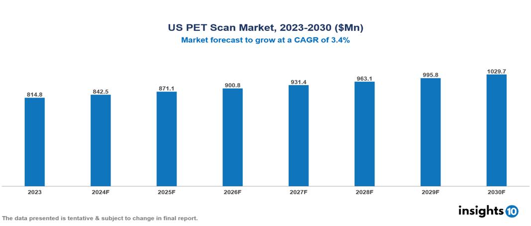 US PET Scan Market Report 2023 to 2030