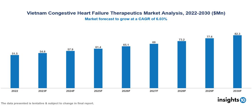 Vietnam Congestive Heart Failure Therapeutics Market Report 2022 to 2030