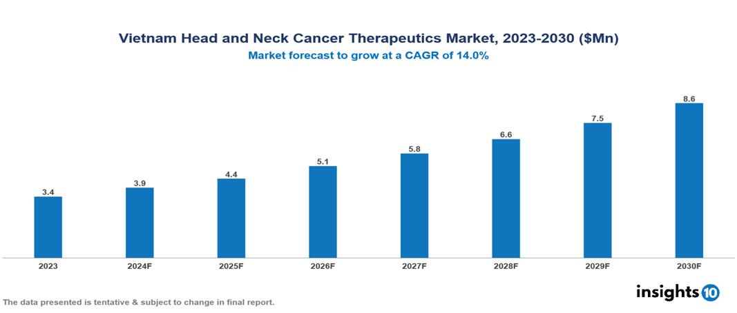 Vietnam Head and Neck Cancer Therapeutics Market Report 2023 to 2030