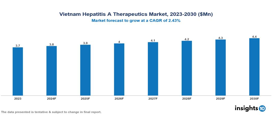 Vietnam Hepatitis A Therapeutics Market Report 2023 to 2030