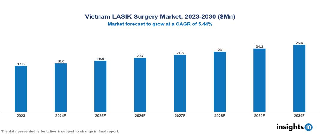 Vietnam LASIK Surgery Market Report 2023 to 2030