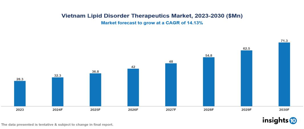 Vietnam Lipid Disorder Therapeutics Market Report 2023 to 2030