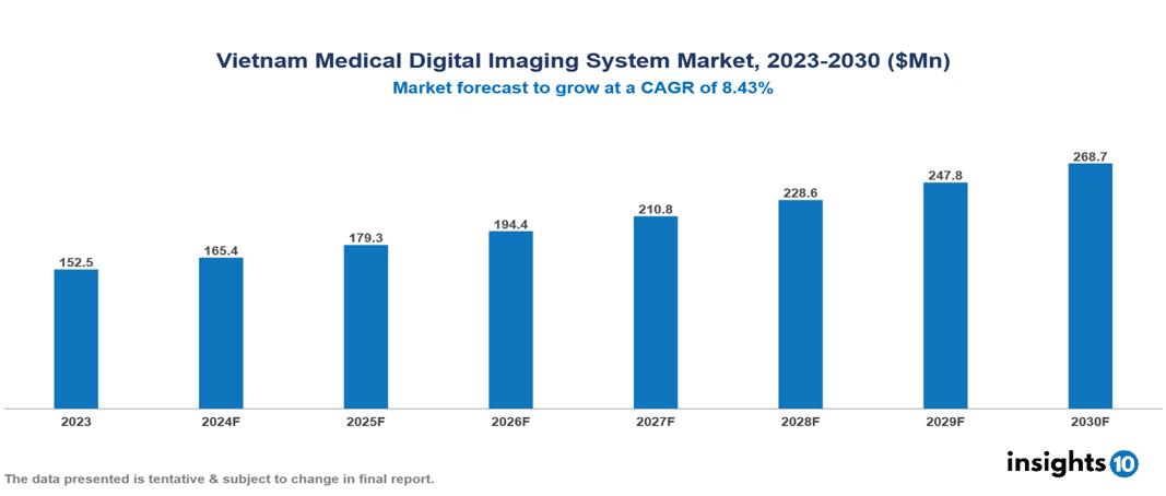 Vietnam Medical Digital Imaging System Market Report 2023 to 2030