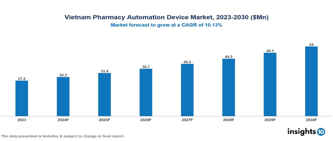 Vietnam Pharmacy Automation Device Market Report 2023 to 2030