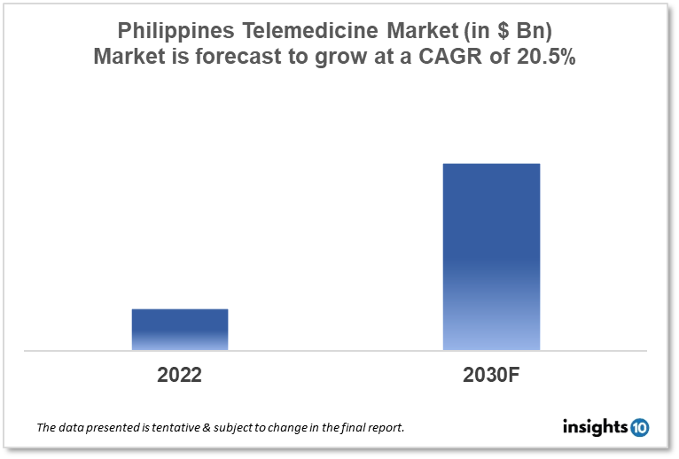 Philippines Telemedicine Market Analysis Report 2022 to 2030