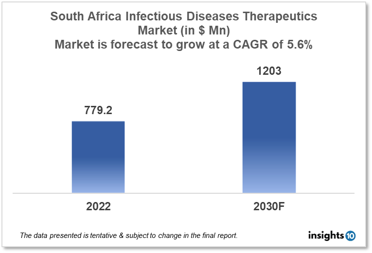South Africa Infectious Disease Therapeutics Market Report 2022 to 2030